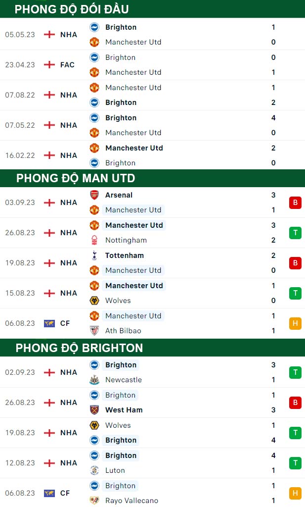 thông số đối đầu trận đấu MU vs Brighton