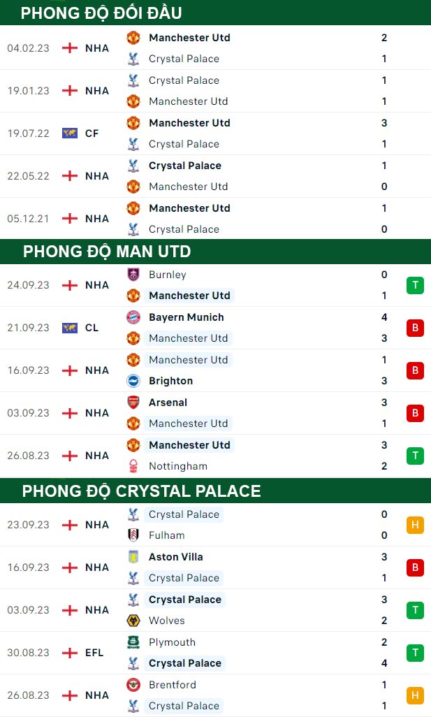 thông số đối đầu trận đấu Man Utd vs Crystal Palace