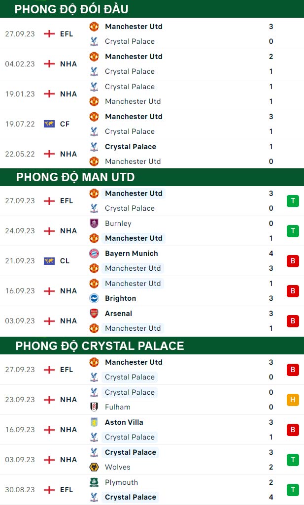 thông số đối đầu trận đấu Man Utd vs Crystal Palace