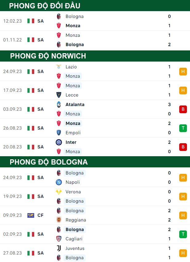 thông số đối đầu trận đấu Monza vs Bologna
