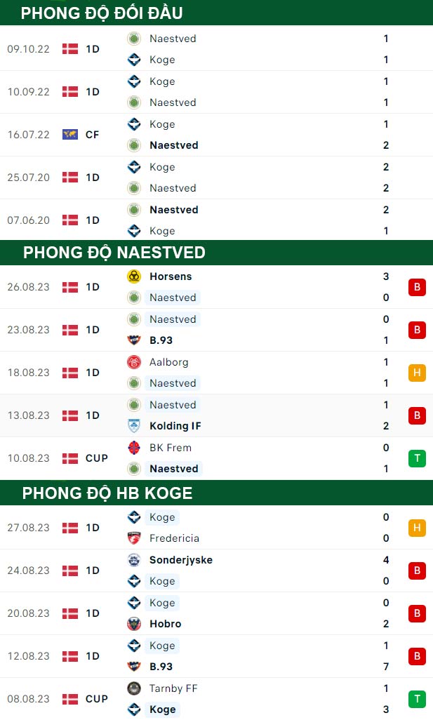 thông số đối đầu trận đấu Naestved vs HB Koge