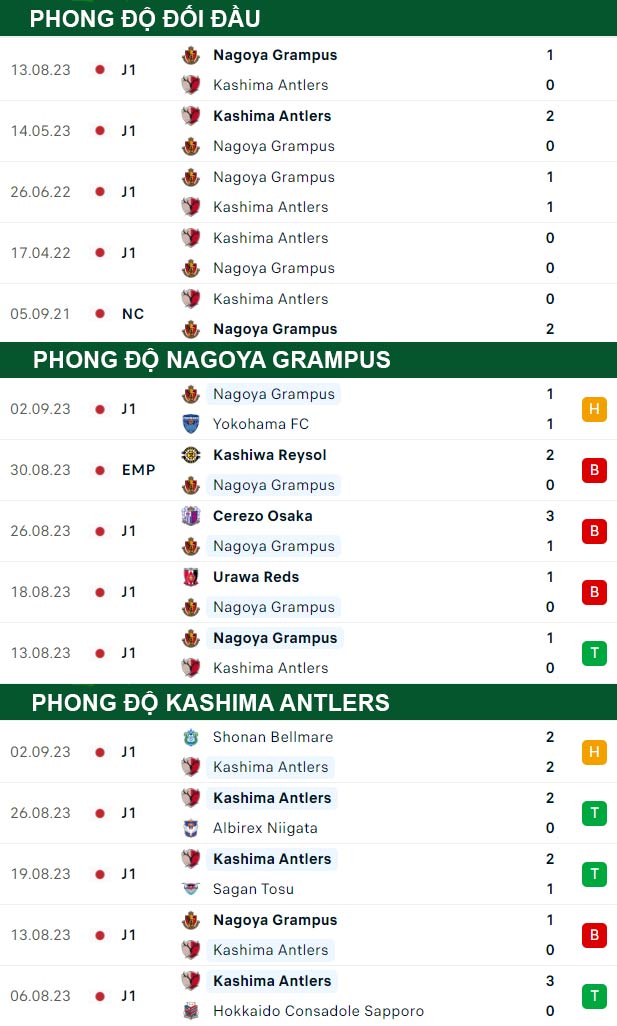 thông số đối đầu trận đấu Nagoya Grampus vs Kashima Antlers