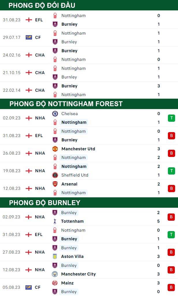 thông số đối đầu trận đấu Nottingham vs Burnley