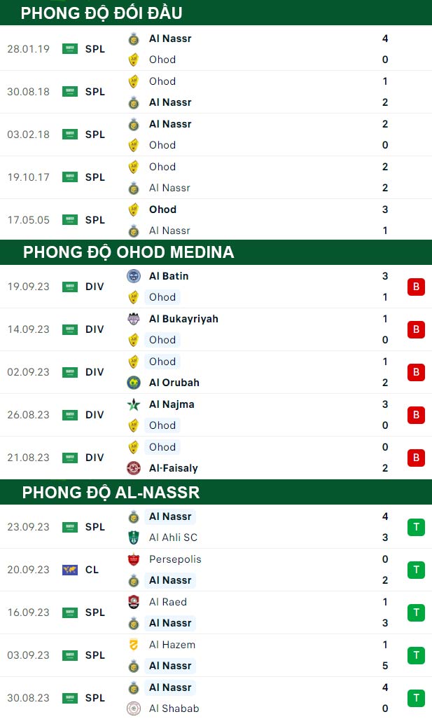 thông số đối đầu trận đấu Ohod Medina vs Al-Nassr