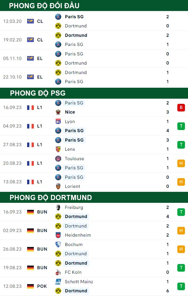 thông số đối đầu trận đấu PSG vs Dortmund