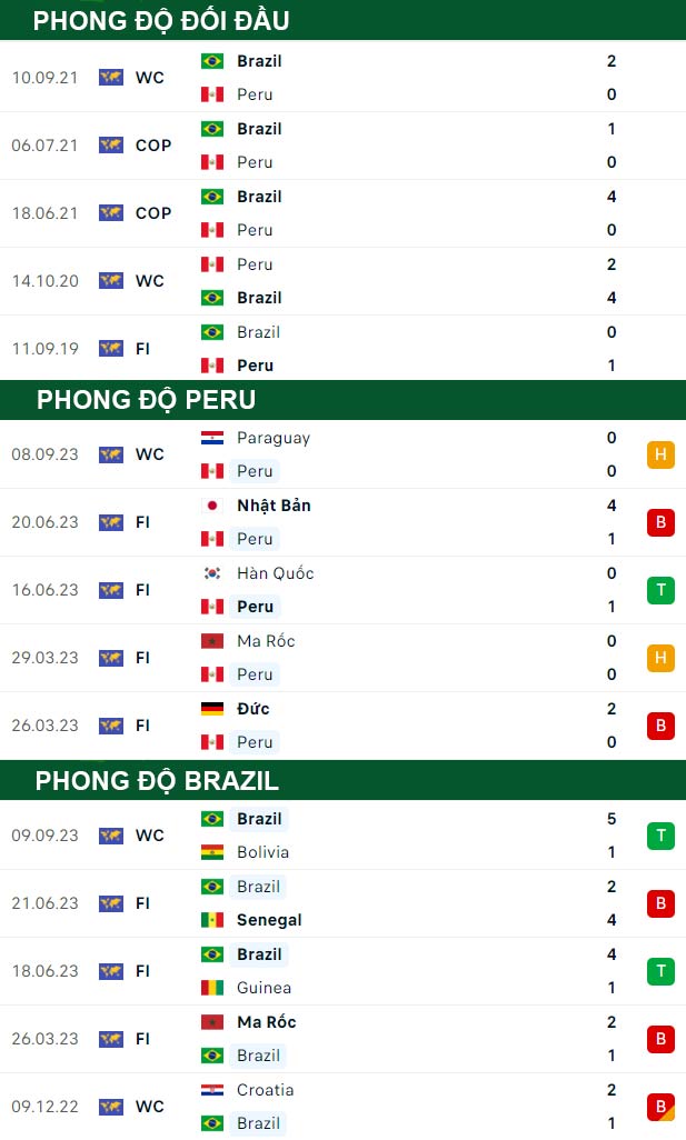 thông số đối đầu trận đấu Peru vs Brazil