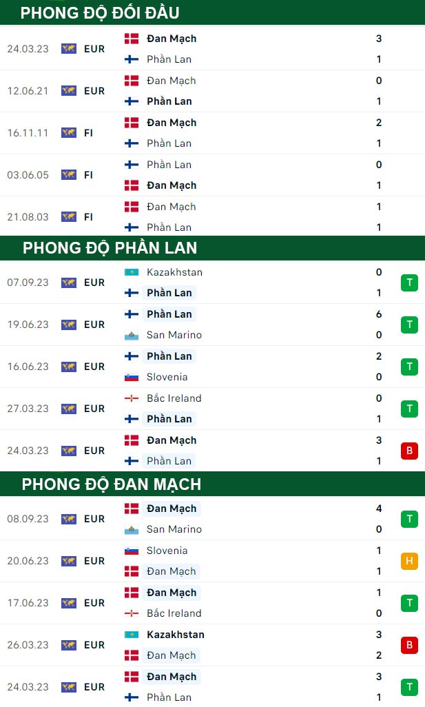 thông số đối đầu trận đấu Phần Lan vs Đan Mạch
