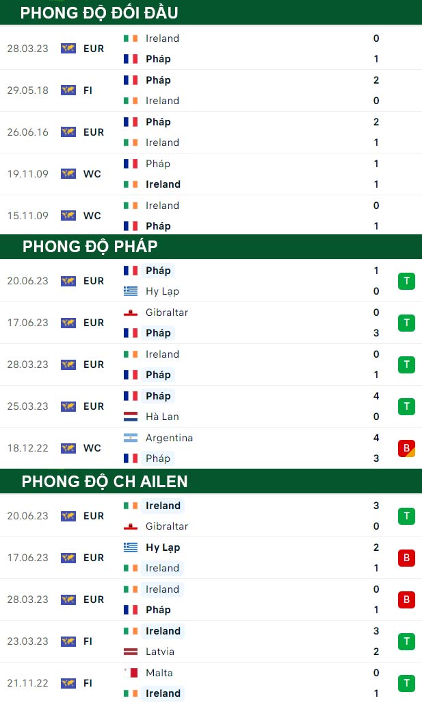thông số đối đầu trận đấu Pháp vs CH Ireland