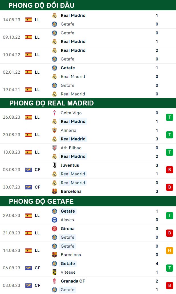 thông số đối đầu trận đấu Real Madrid vs Getafe