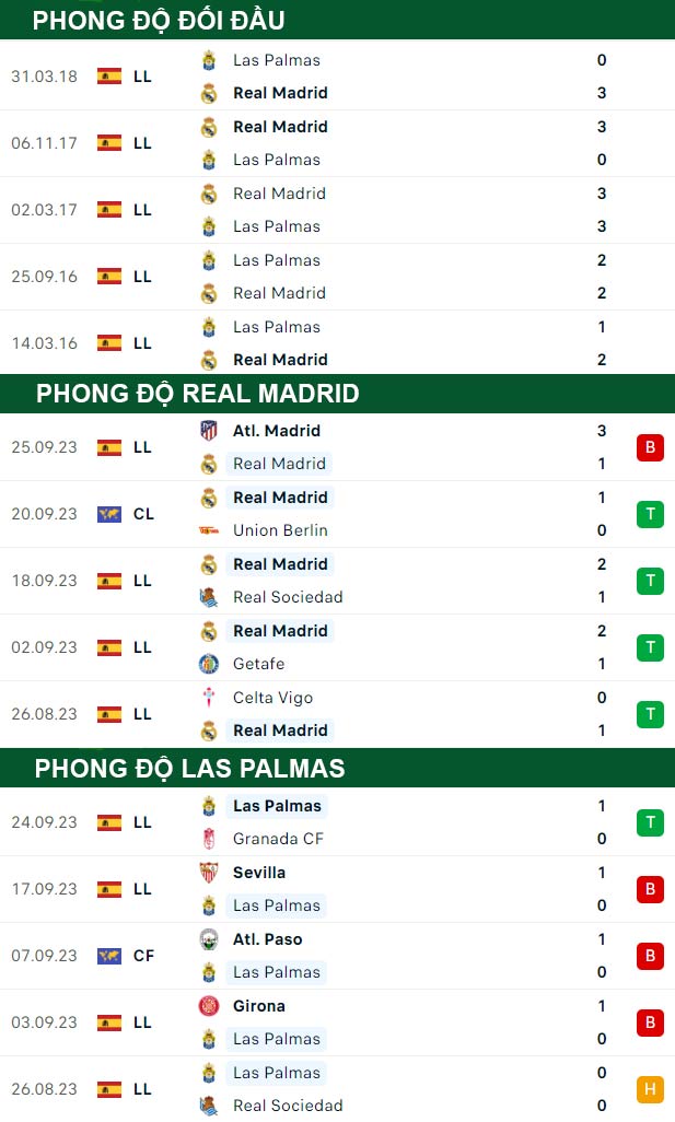 thông số đối đầu trận đấu Real Madrid vs Las Palmas