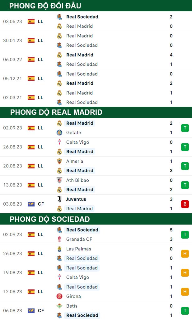 thông số đối đầu trận đấu Real Madrid vs Sociedad