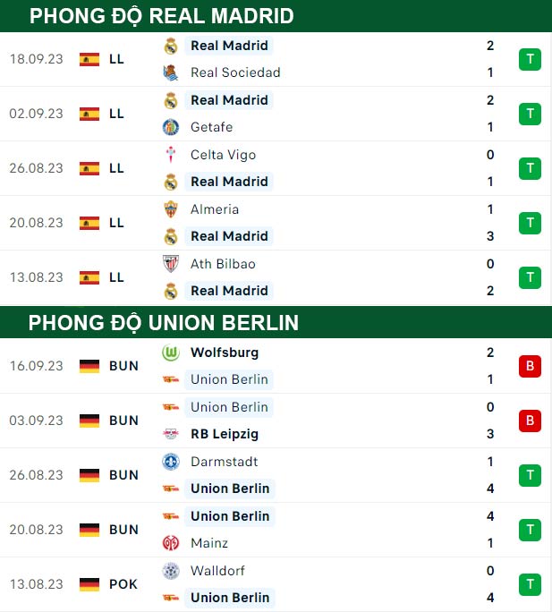 thông số đối đầu trận đấu Real Madrid vs Union Berlin