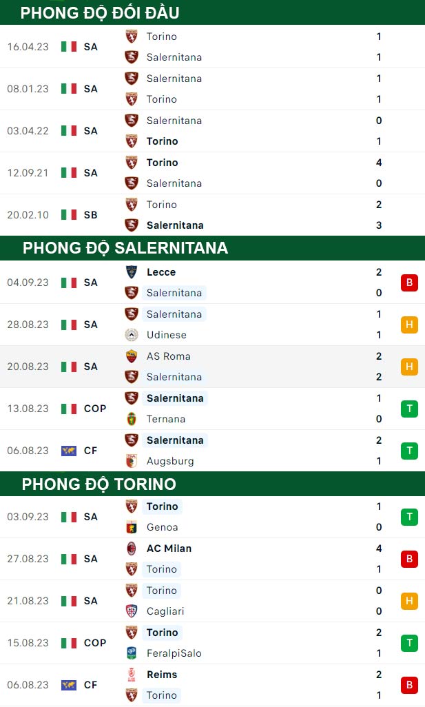 thông số đối đầu trận đấu Salernitana vs Torino