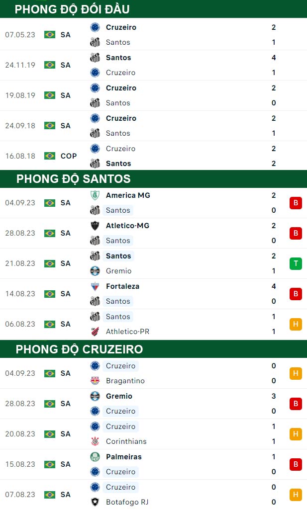 thông số đối đầu trận đấu Santos vs Cruzeiro