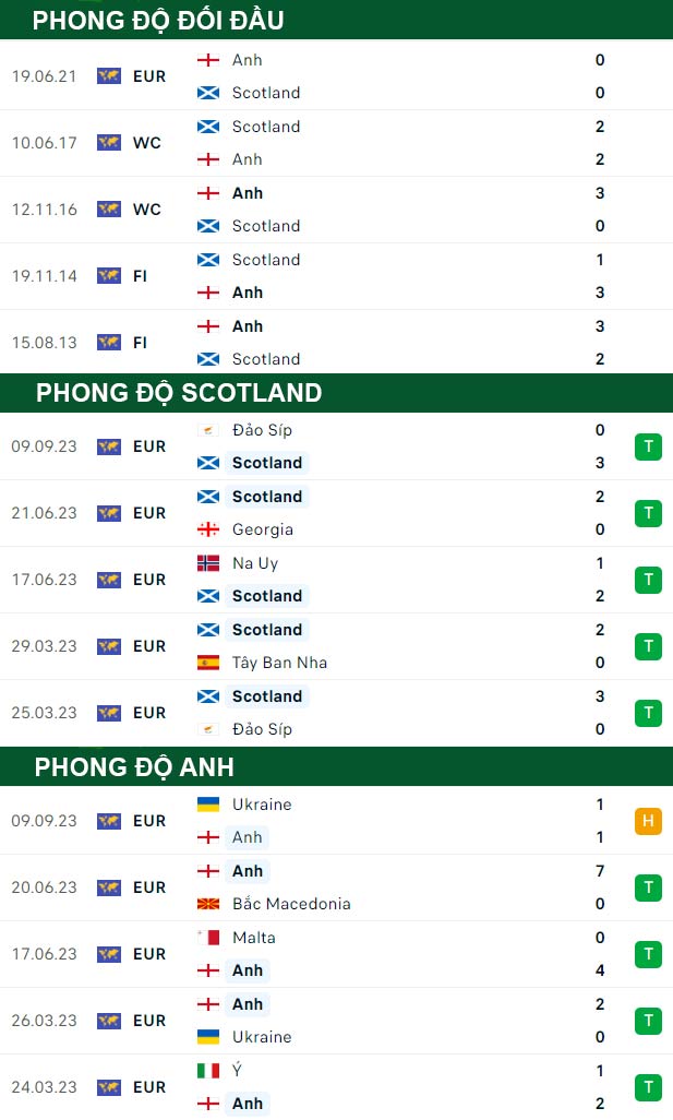 thông số đối đầu trận đấu Scotland vs Anh