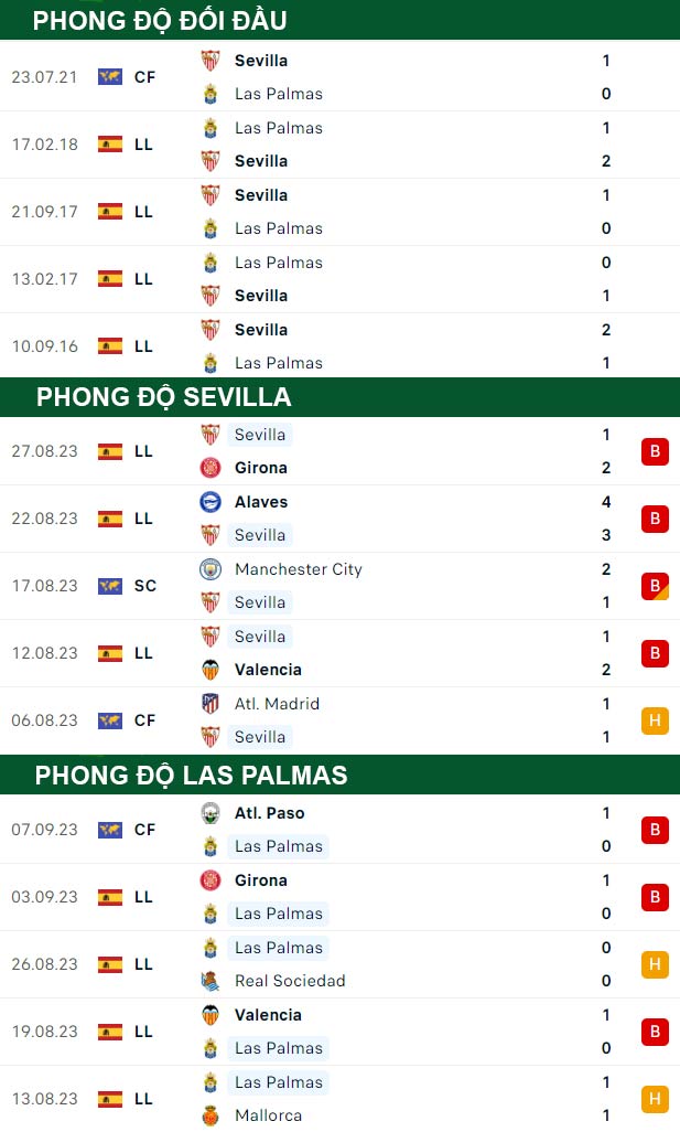 thông số đối đầu trận đấu Sevilla vs Las Palmas