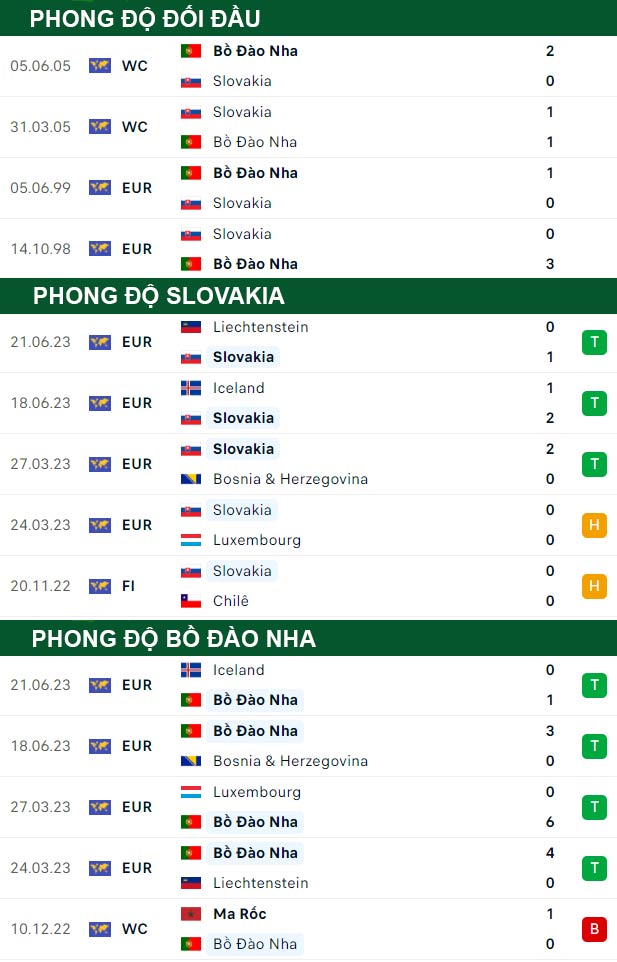 thông số đối đầu trận đấu Slovakia vs Bồ Đào Nha
