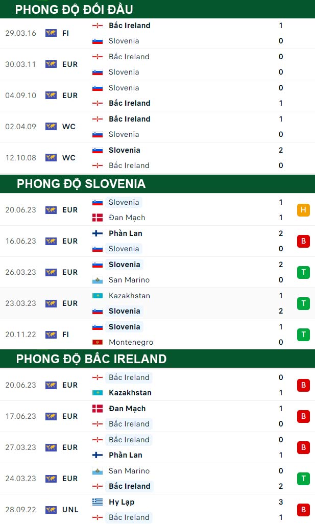 thông số đối đầu trận đấu Slovenia vs Bắc Ireland