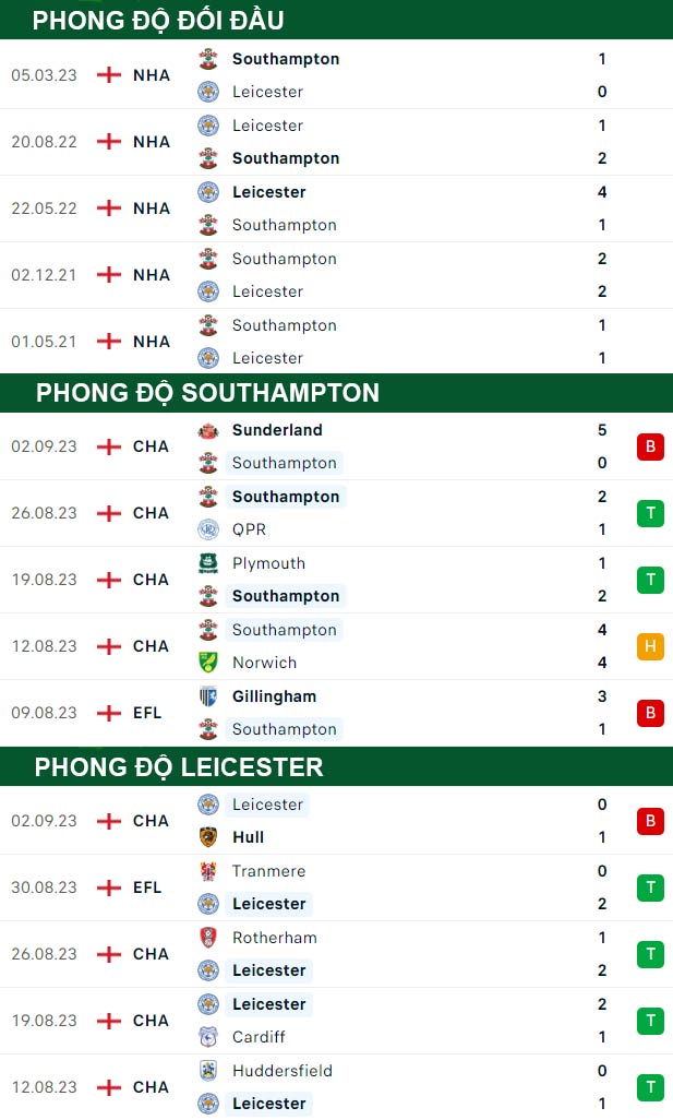 thông số đối đầu trận đấu Southampton vs Leicester