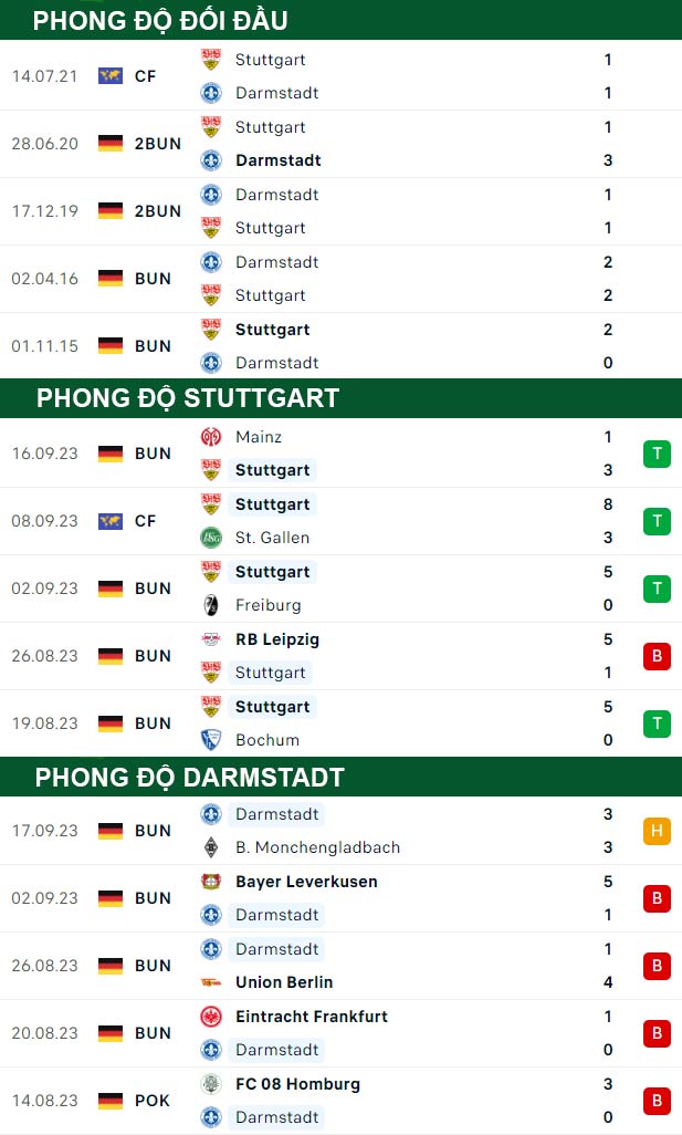 thông số đối đầu trận đấu Stuttgart vs Darmstadt