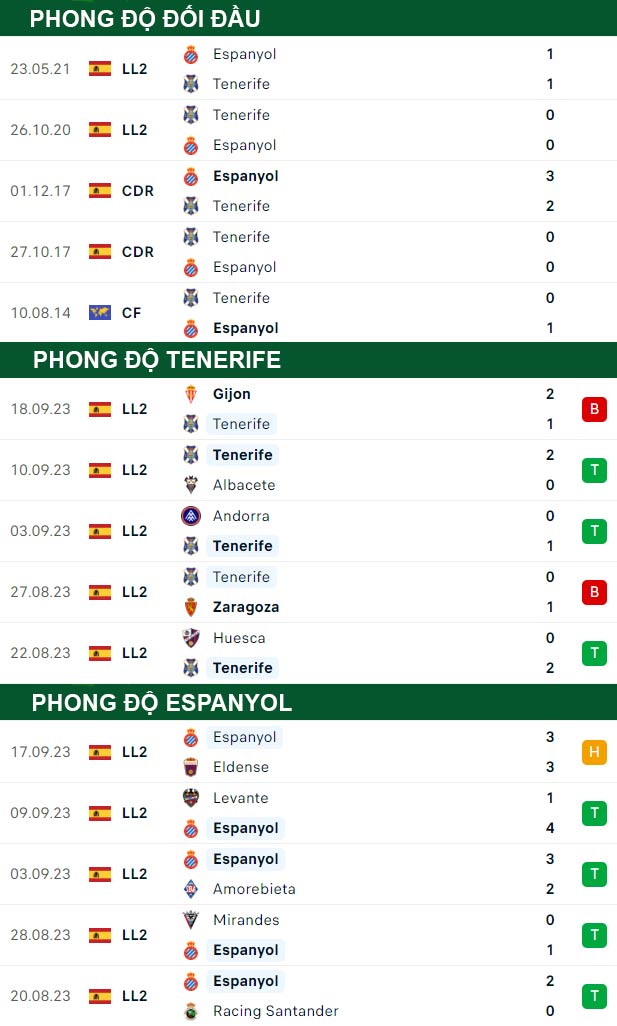 thông số đối đầu trận đấu Tenerife vs Espanyol