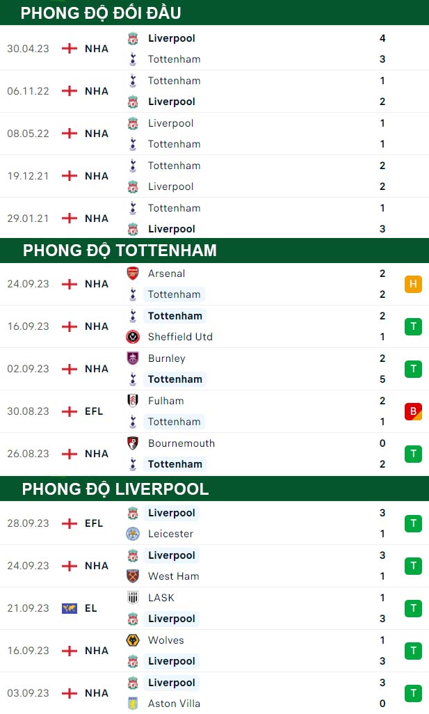 thông số đối đầu trận đấu Tottenham vs Liverpool