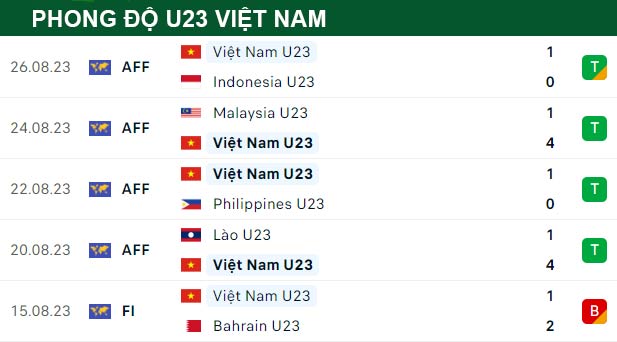 thông số đối đầu trận đấu U23 Việt Nam vs U23 Guam