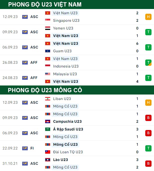 thông số đối đầu trận đấu U23 Việt Nam vs U23 Mông Cổ