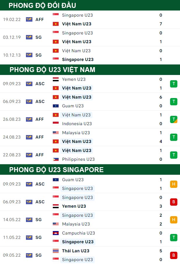 thông số đối đầu trận đấu U23 Việt Nam vs U23 Singapore