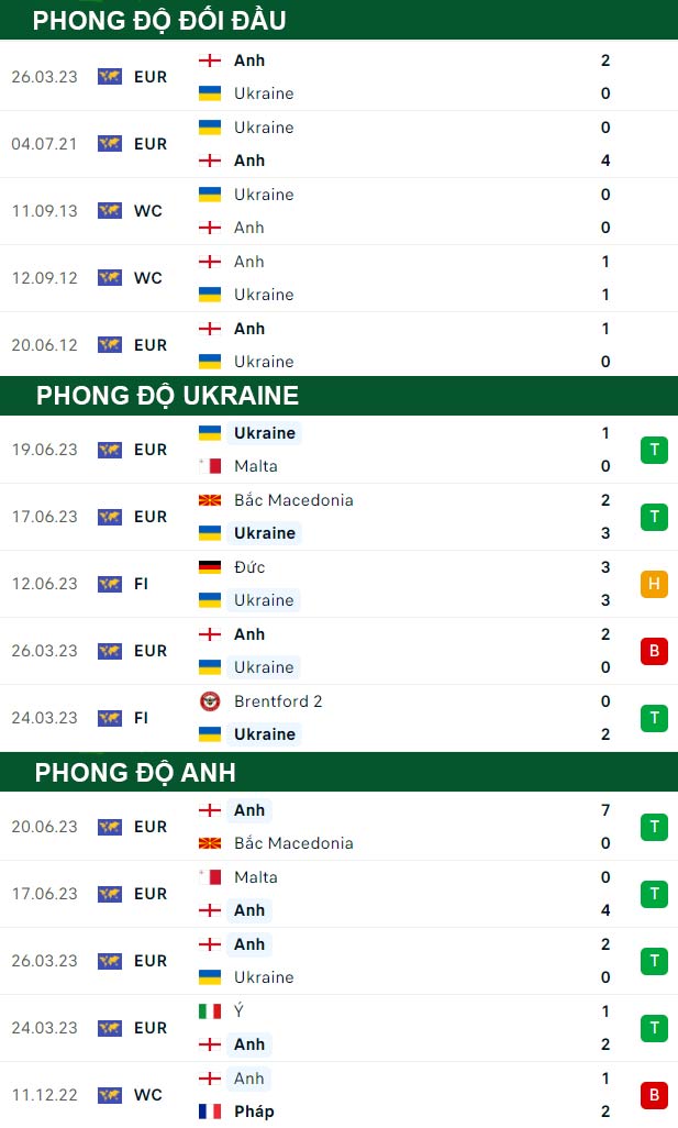 thông số đối đầu trận đấu Ukraine vs Anh