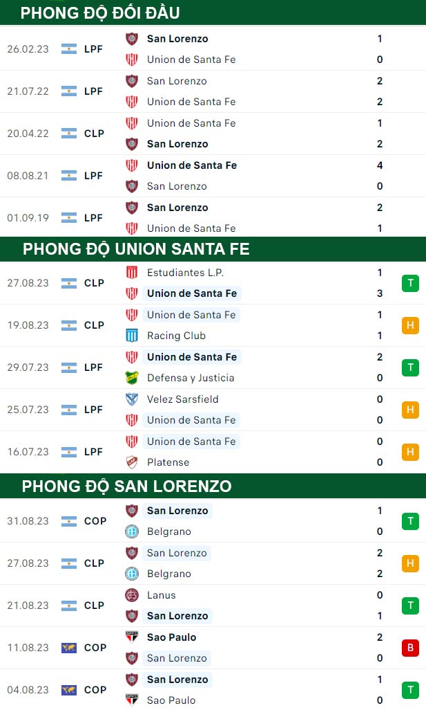 thông số đối đầu trận đấu Union Santa Fe vs San Lorenzo