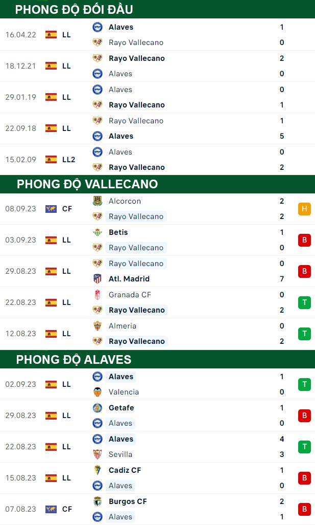 thông số đối đầu trận đấu Vallecano vs Alaves