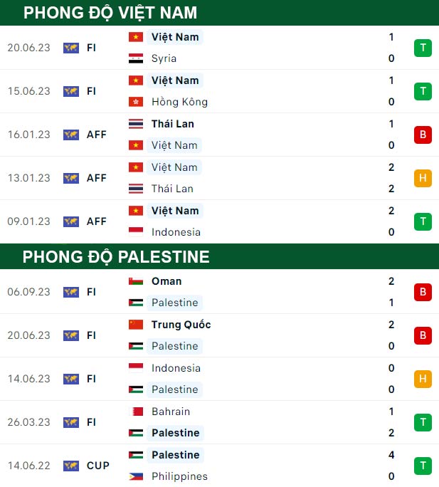 thông số đối đầu trận đấu Việt Nam vs Palestine