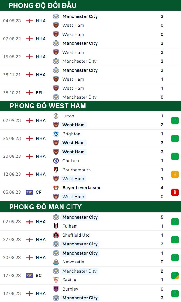 thông số đối đầu trận đấu West Ham vs Man City