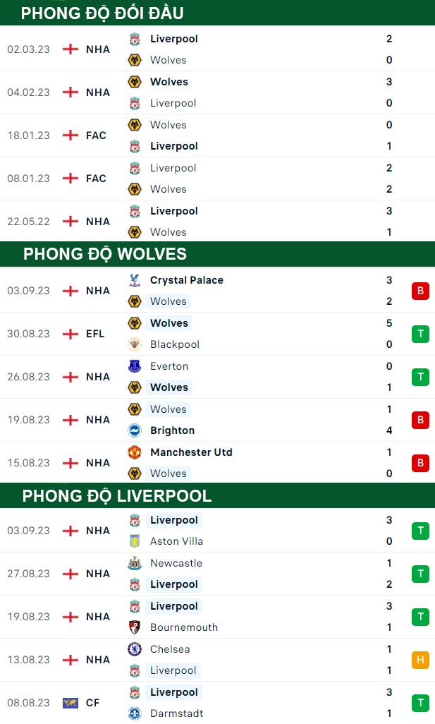 thông số đối đầu trận đấu Wolves vs Liverpool