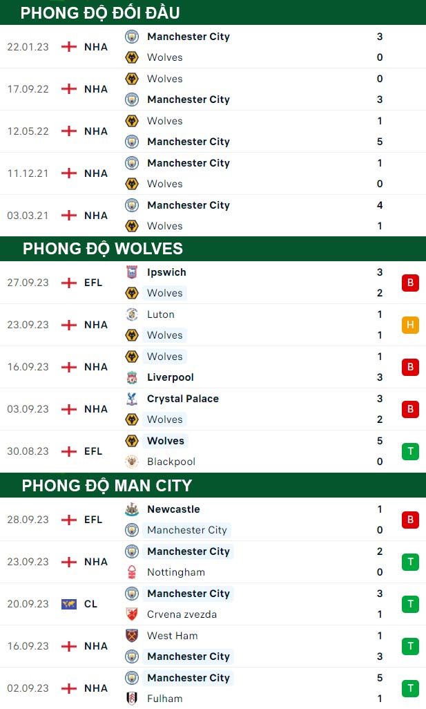 thông số đối đầu trận đấu Wolves vs Man City