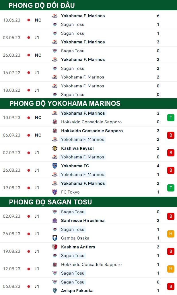 thông số đối đầu trận đấu Yokohama Marinos vs Sagan Tosu