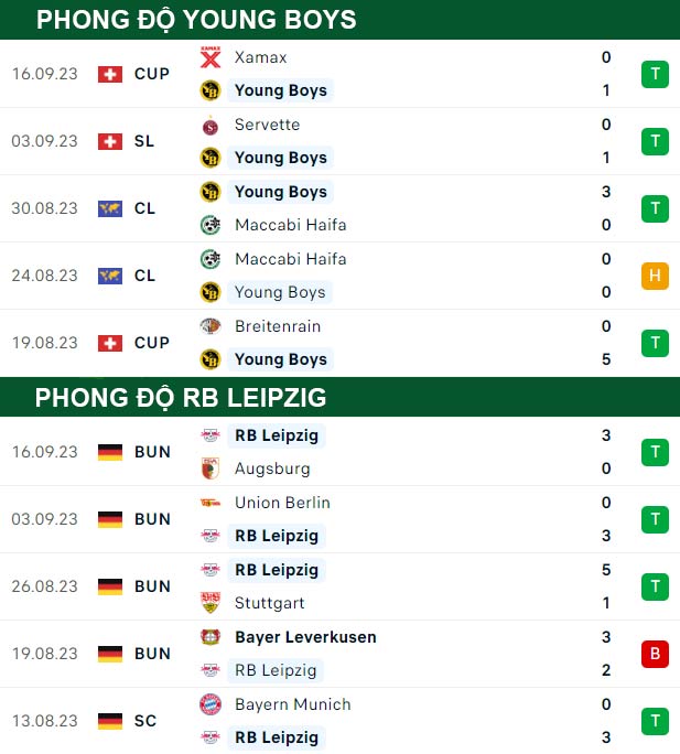 thông số đối đầu trận đấu Young Boys vs RB Leipzig