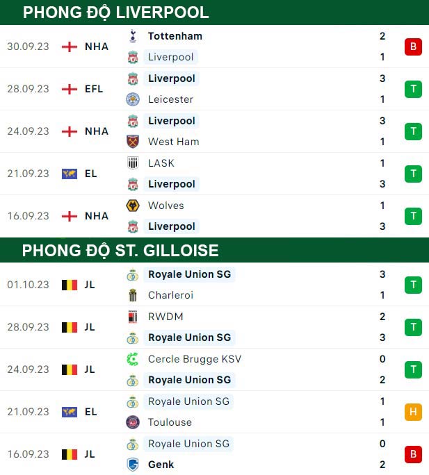 thông số đối đầu trận đấu Liverpool vs St. Gilloise