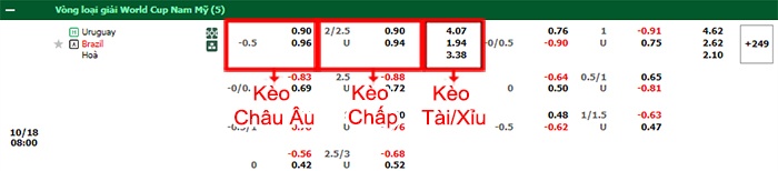 bảng kèo trận đấu Uruguay vs Brazil