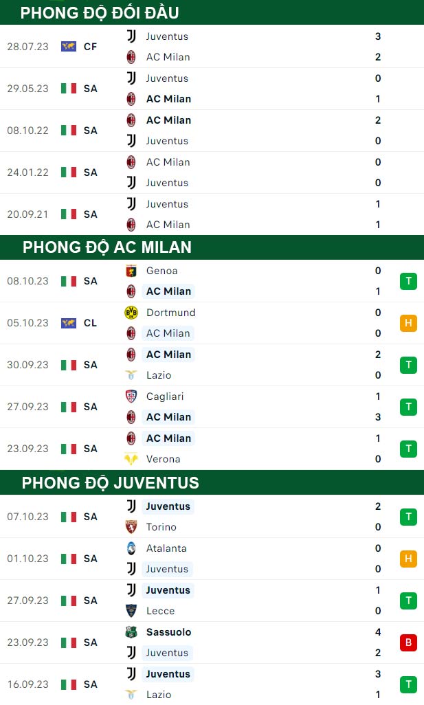 thông số đối đầu trận đấu AC Milan vs Juventus