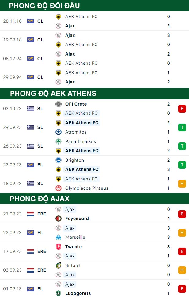 thông số đối đầu trận đấu AEK Athens vs Ajax
