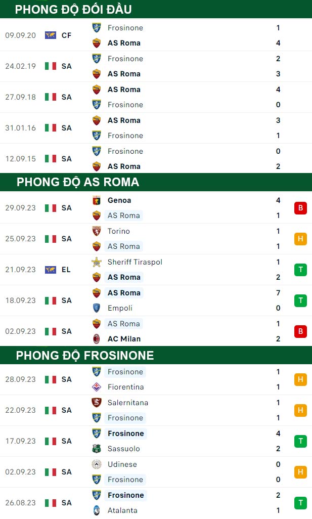 thông số đối đầu trận đấu AS Roma vs Frosinone
