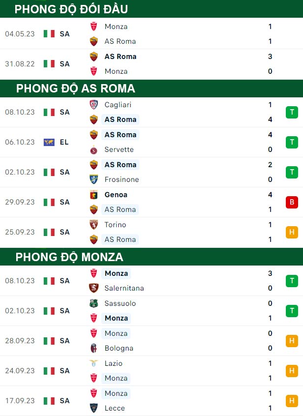 thông số đối đầu trận đấu AS Roma vs Monza