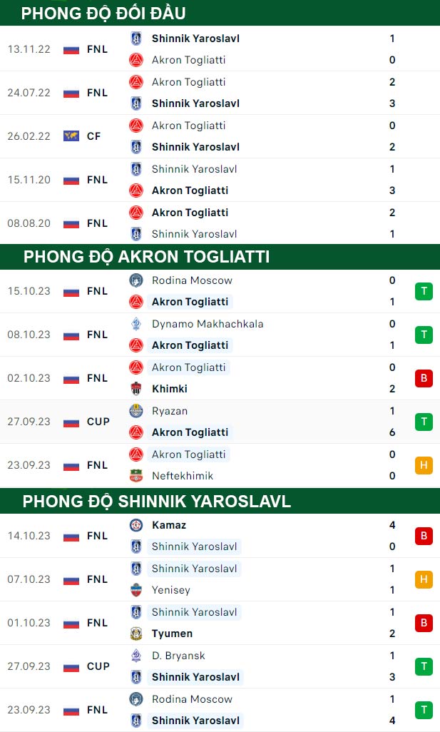 thông số đối đầu trận đấu Akron Togliatti vs Shinnik Yaroslavl