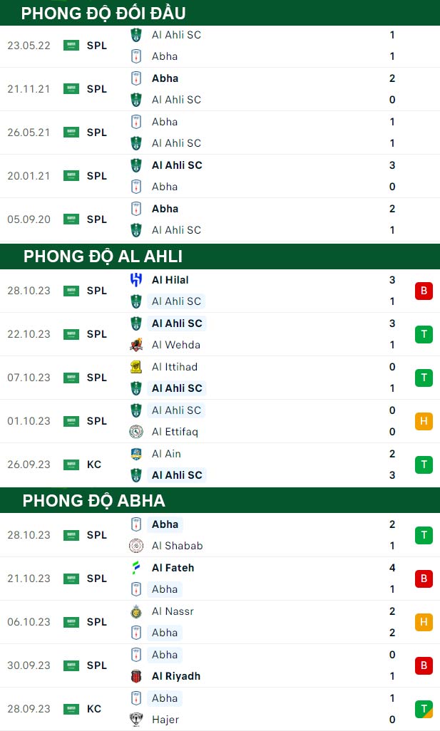 thông số đối đầu trận đấu Al Ahli vs Abha