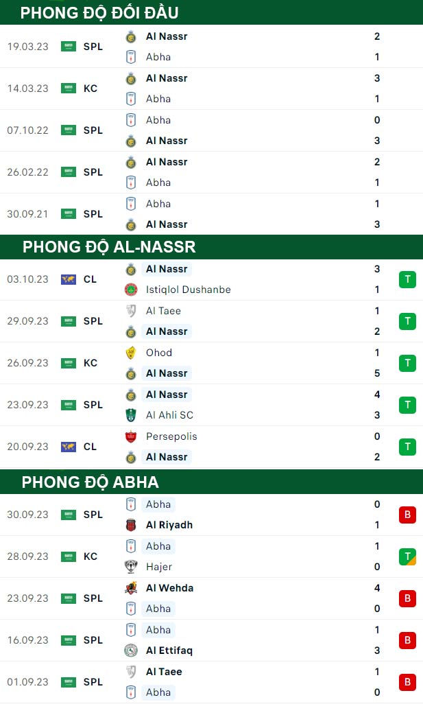 thông số đối đầu trận đấu Al-Nassr vs Abha