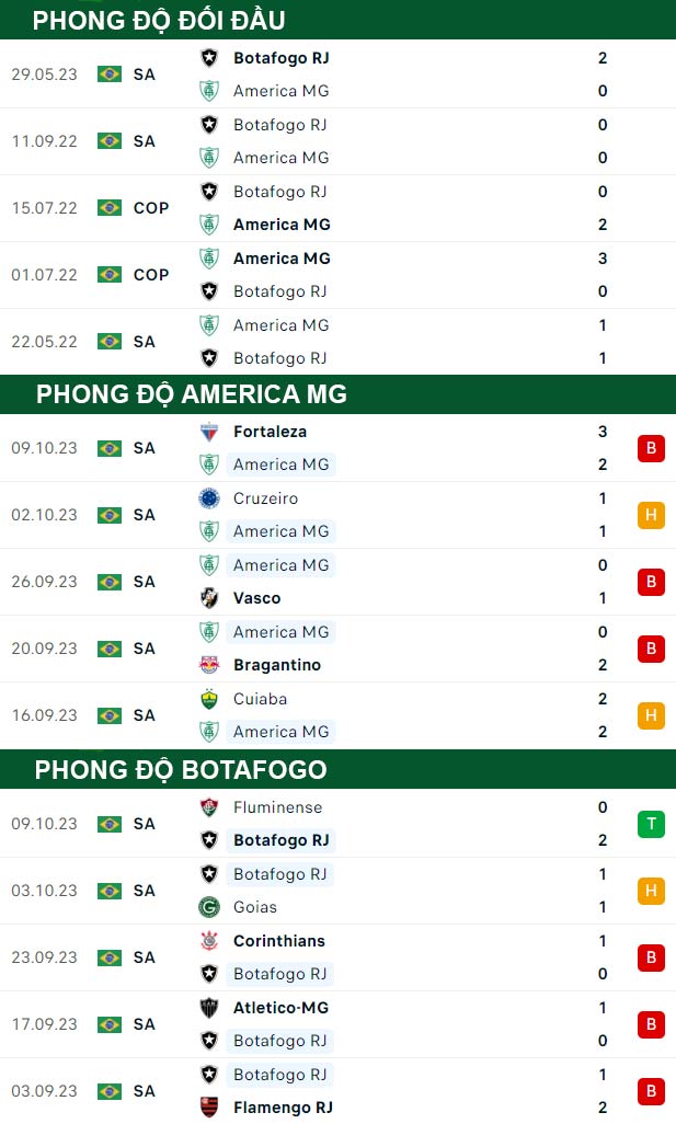 thông số đối đầu trận đấu America MG vs Botafogo
