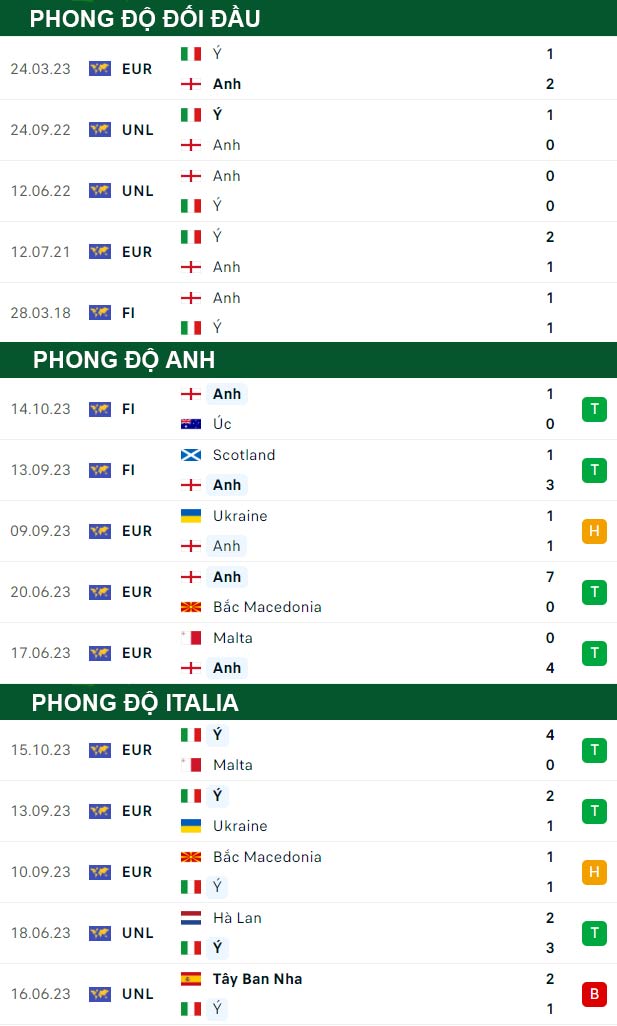 thông số đối đầu trận đấu Anh vs Italia