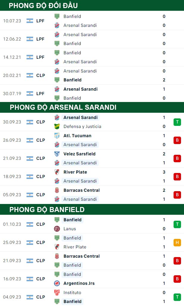 thông số đối đầu trận đấu Arsenal Sarandi vs Banfield